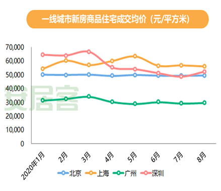 前8月商品房销售额近10万亿元 同比增幅今年首次转正