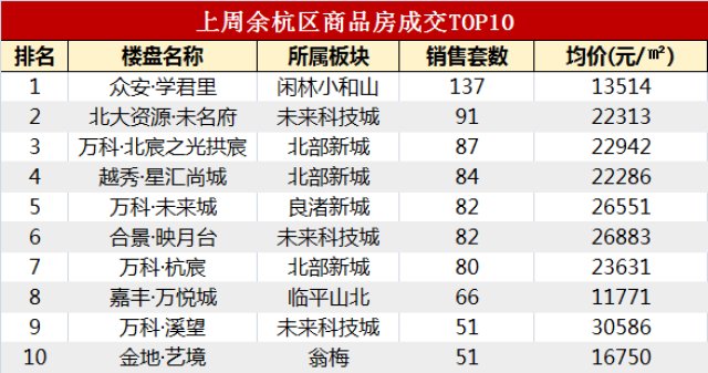 价格地图 | 余杭成交量超主城4倍,房价环涨11%领跑杭州