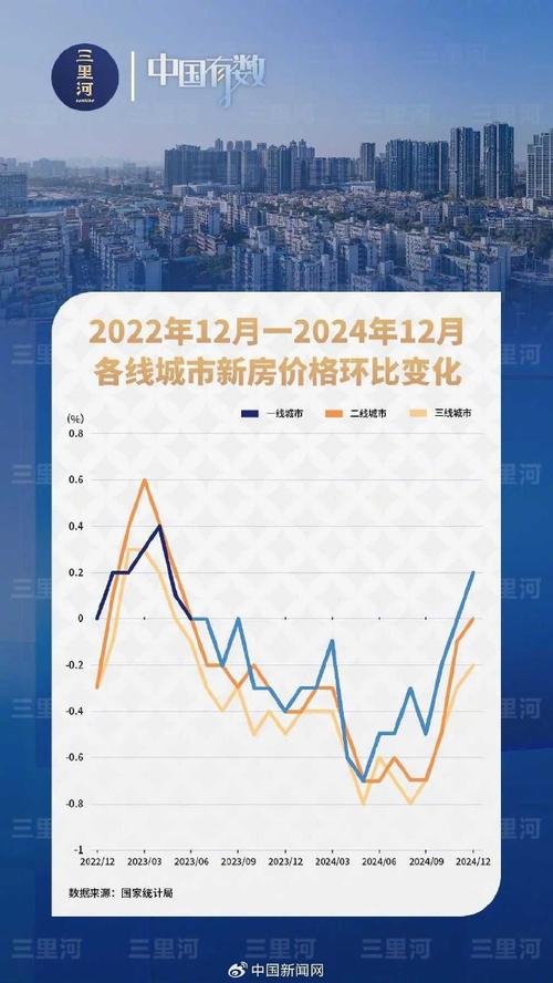 12月房价数据显示,70个大中城市中,一线城市商品住宅销售价格环比上涨