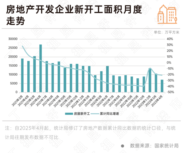 国家统计局:4月商品房销售面积,金额环比跌48%和39%
