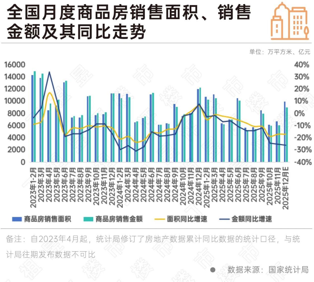 2025年商品房成交规模同比收窄,全面迈入稳市场周期