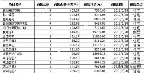 5月28日余姚楼盘商品房成交日报_余姚房产网_余姚楼盘_二手房_楼盘大全_房产频道_余姚生活网