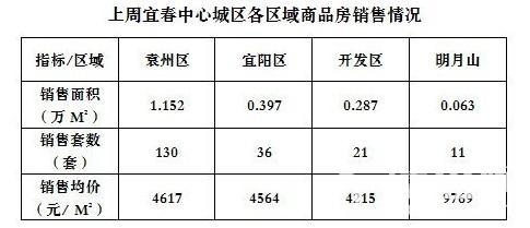 宜春中心城区上周(9月15-21日)商品房销售数据-宜春楼盘网