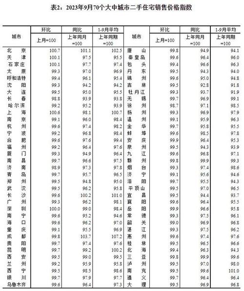 9月一线城市新建商品住宅销售价格环比持平 同比涨幅扩大